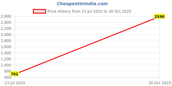 ajio.com kidsdew Girls Self-Design A-line Dress kidsdew Price History Graph from 23 Jul 2025 to 30 Oct 2025