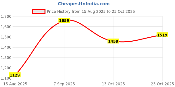 ajio.com u.s. polo assn. Girls Self-design A-line Dress u.s. polo assn. Price History Graph from 15 Aug 2025 to 23 Oct 2025