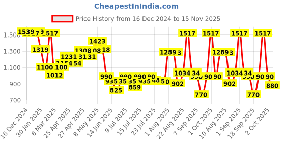 ajio.com crimsoune club Girls Self-design Cardigan crimsoune club Price History Graph from 16 Dec 2024 to 15 Nov 2025