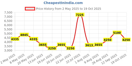 ajio.com guess Girls Self-design Coat  guess Price History Graph from 2 May 2025 to 19 Oct 2025