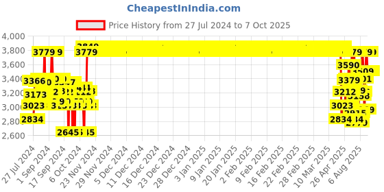 ajio.com crimsoune club Girls Self-Design Coat with Button-Closure crimsoune club Price History Graph from 27 Jul 2024 to 7 Oct 2025