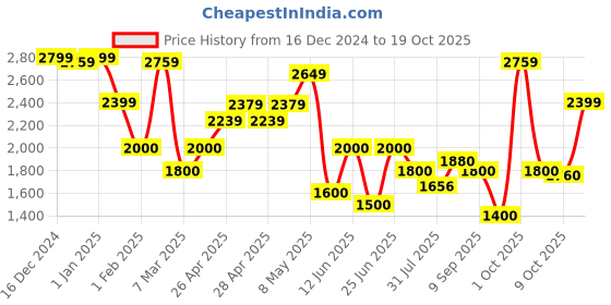 ajio.com crimsoune club Girls Self-design Jacket crimsoune club Price History Graph from 16 Dec 2024 to 19 Oct 2025