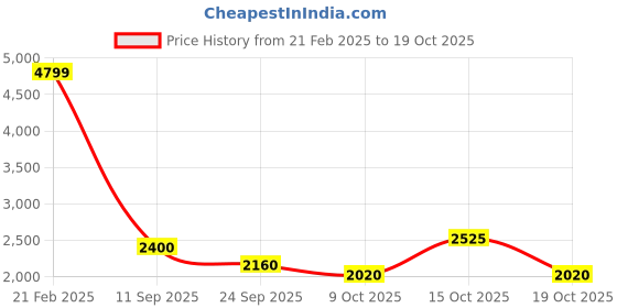 ajio.com blue giraffe Girls Self-design Jacket blue giraffe Price History Graph from 21 Feb 2025 to 19 Oct 2025