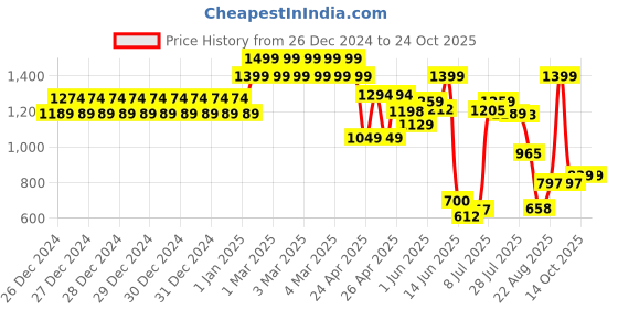 ajio.com under fourteen only Girls Self-design Jeans under fourteen only Price History Graph from 26 Dec 2024 to 22 Oct 2025