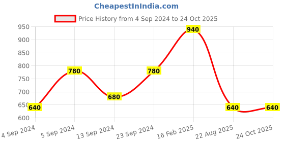 ajio.com vastramay Girls Self-Design Kurta & Pants Set vastramay Price History Graph from 4 Sep 2024 to 24 Oct 2025