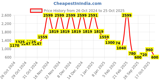 ajio.com blue giraffe Girls Self-design Pullover blue giraffe Price History Graph from 26 Oct 2024 to 25 Oct 2025