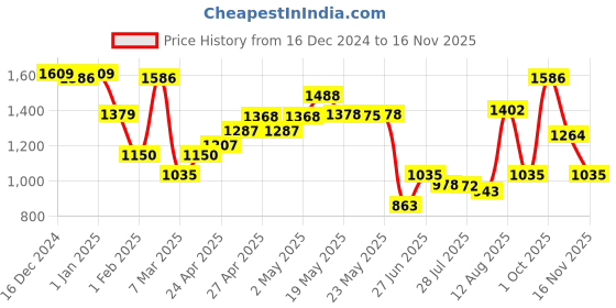 ajio.com crimsoune club Girls Self-design Pullover crimsoune club Price History Graph from 16 Dec 2024 to 16 Nov 2025