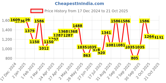 ajio.com crimsoune club Girls Self-design Pullover crimsoune club Price History Graph from 17 Dec 2024 to 21 Oct 2025