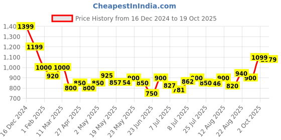 ajio.com crimsoune club Girls Self-design Pullover crimsoune club Price History Graph from 16 Dec 2024 to 19 Oct 2025