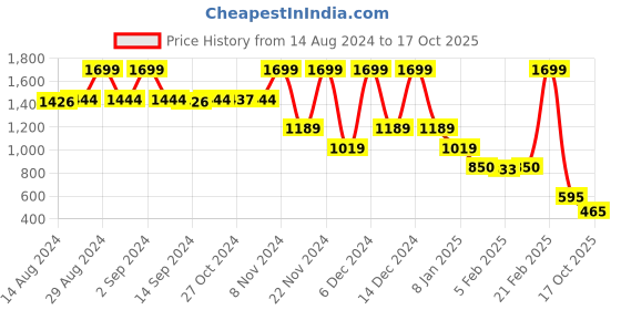 ajio.com blue giraffe Girls Self-Design Regular Fit Shorts blue giraffe Price History Graph from 14 Aug 2024 to 17 Oct 2025