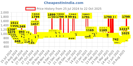 ajio.com u.s. polo assn. Girls Self-Striped Regular Fit Joggers u.s. polo assn. Price History Graph from 25 Jul 2024 to 21 Oct 2025