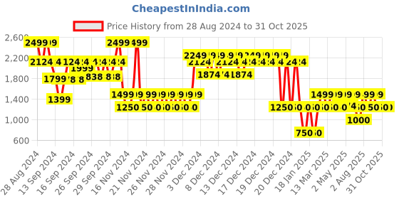 ajio.com gap kids Girls Sequin Embellished Fit & Flare Dress gap kids Price History Graph from 28 Aug 2024 to 30 Oct 2025