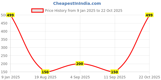 ajio.com wotnot by azorte Girls Sequin Placed Leggings wotnot by azorte Price History Graph from 9 Jan 2025 to 22 Oct 2025