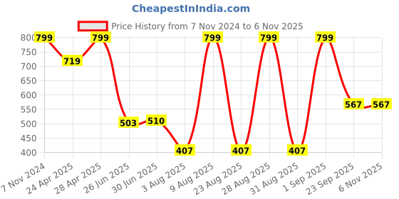 ajio.com rio girls Girls Sequin Rainbow Print Round-Neck Sweater rio girls Price History Graph from 7 Nov 2024 to 3 Nov 2025