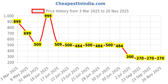 ajio.com playday Girls Sequinned Embellished Fit & Flare Dress playday Price History Graph from 3 Mar 2025 to 19 Nov 2025