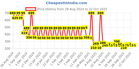 ajio.com rio girls Girls Shift Dress with Detachable T-Shirt rio girls Price History Graph from 28 Aug 2024 to 21 Oct 2025