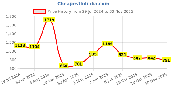 ajio.com mini klub Girls Shimmery Fit & Flare Dress mini klub Price History Graph from 29 Jul 2024 to 30 Nov 2025