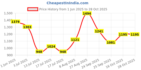 ajio.com united colors of benetton Girls Shirt Dress united colors of benetton Price History Graph from 1 Jun 2025 to 28 Oct 2025