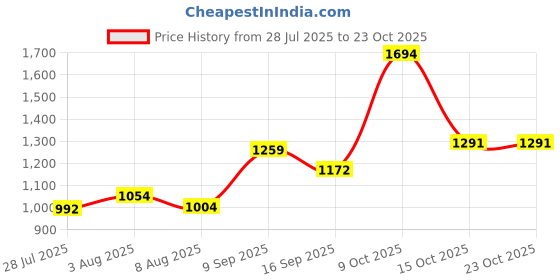 ajio.com u.s. polo assn. Girls Shirt Dress u.s. polo assn. Price History Graph from 28 Jul 2025 to 22 Oct 2025