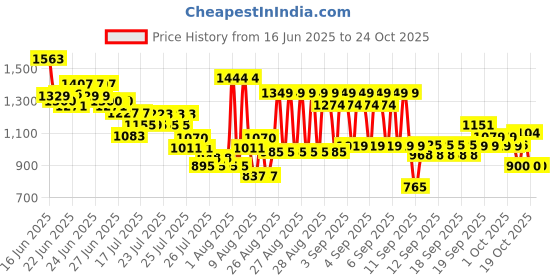 ajio.com u.s. polo assn. Girls Shirt Dress with Embroidered Logo u.s. polo assn. Price History Graph from 16 Jun 2025 to 24 Oct 2025