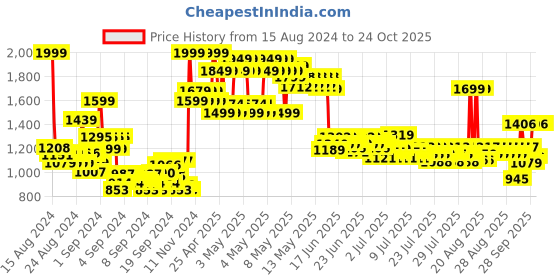 ajio.com u.s. polo assn. Girls Shirt Dress with Spread Collar u.s. polo assn. Price History Graph from 15 Aug 2024 to 24 Oct 2025