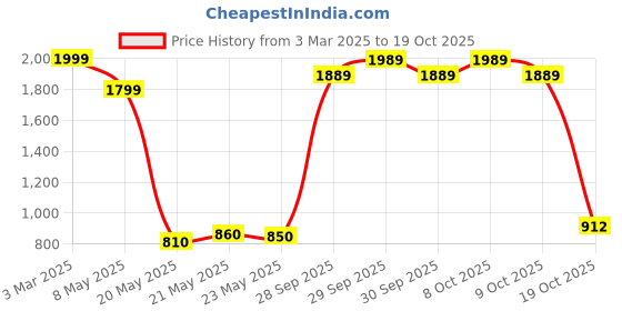 ajio.com u.s. polo assn. Girls Shirt Dress with Tie-Up Belt u.s. polo assn. Price History Graph from 3 Mar 2025 to 19 Oct 2025