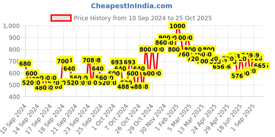 ajio.com shoetopia Girls Shoes with Buckle Closure shoetopia Price History Graph from 10 Sep 2024 to 24 Oct 2025