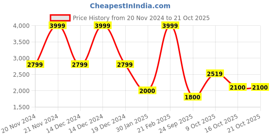ajio.com blue giraffe Girls Short Skorts blue giraffe Price History Graph from 20 Nov 2024 to 20 Oct 2025