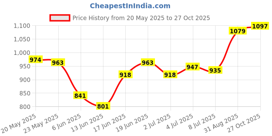 ajio.com u.s. polo assn. Girls Short Sleeve A-line Dress u.s. polo assn. Price History Graph from 20 May 2025 to 27 Oct 2025