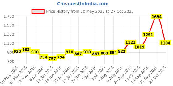 ajio.com u.s. polo assn. Girls Short Sleeve A-line Dress u.s. polo assn. Price History Graph from 20 May 2025 to 27 Oct 2025