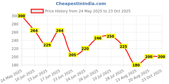 ajio.com dawinar Girls Short Sleeve Dress dawinar Price History Graph from 24 May 2025 to 23 Oct 2025