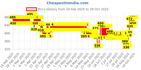 ajio.com j & jp Girls Shorts with Crew-Neck Top j & jp Price History Graph from 24 Feb 2025 to 29 Oct 2025