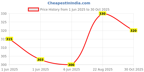 ajio.com pixie n prince Girls Shorts with Elasticated Drawstring Waist pixie n prince Price History Graph from 1 Jun 2025 to 30 Oct 2025