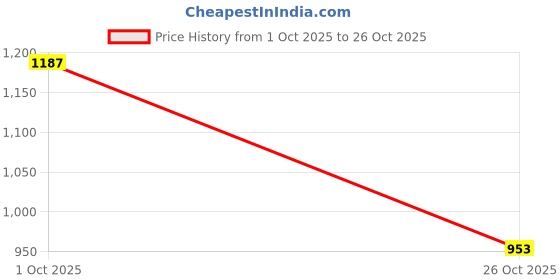 ajio.com hopscotch Girls Shorts with Strappy Top hopscotch Price History Graph from 1 Oct 2025 to 26 Oct 2025