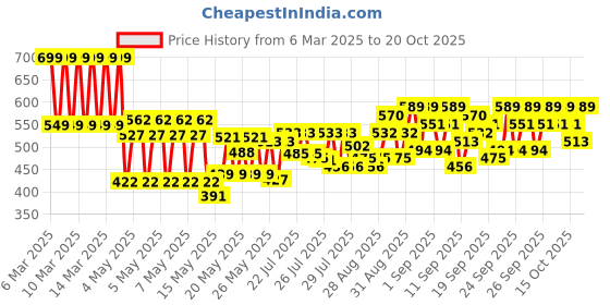 ajio.com kuchipoo Girls Shorts with Top kuchipoo Price History Graph from 6 Mar 2025 to 15 Oct 2025