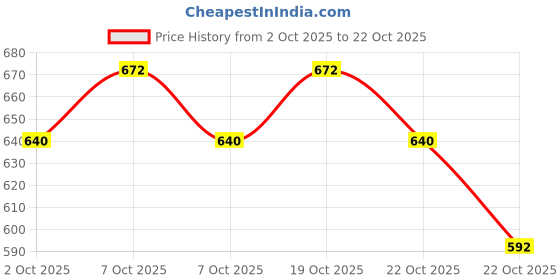 ajio.com likado fashion Girls Shorts with Top Set likado fashion Price History Graph from 2 Oct 2025 to 22 Oct 2025