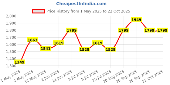 ajio.com peppermint Girls Shorts With Top Sets peppermint Price History Graph from 1 May 2025 to 21 Oct 2025