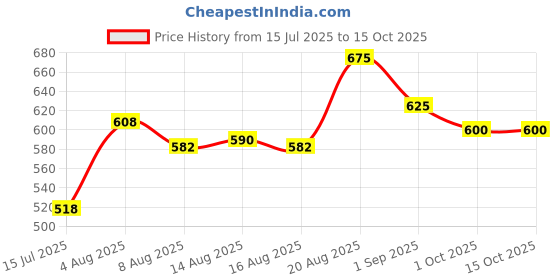 ajio.com mini klub Girls Single Button Shrug  mini klub Price History Graph from 15 Jul 2025 to 15 Oct 2025