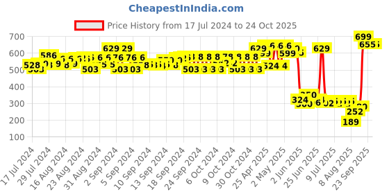 ajio.com matchitt Girls Sipper Bottle matchitt Price History Graph from 17 Jul 2024 to 23 Oct 2025