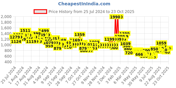 ajio.com u.s. polo assn. Girls Skinny Fit Jeans u.s. polo assn. Price History Graph from 25 Jul 2024 to 22 Oct 2025