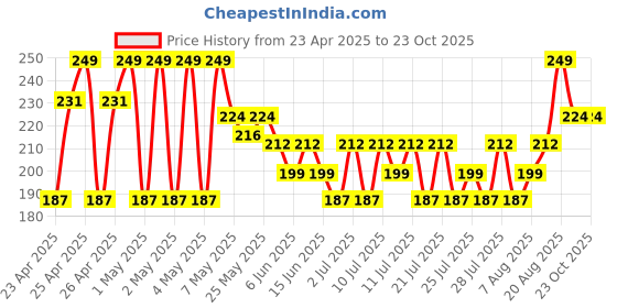 ajio.com max Girls Skinny Fit Leggings max Price History Graph from 23 Apr 2025 to 23 Oct 2025