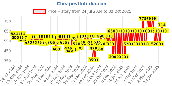 ajio.com gap kids Girls Skinny Fit Leggings with Elasticated Waist gap kids Price History Graph from 24 Jul 2024 to 30 Oct 2025