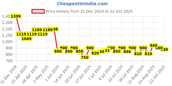 ajio.com crimsoune club Girls Skinny Jeans crimsoune club Price History Graph from 31 Dec 2024 to 22 Oct 2025