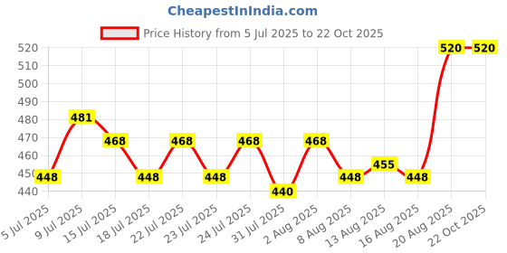ajio.com kotty Girls Skinny Jeans kotty Price History Graph from 5 Jul 2025 to 22 Oct 2025