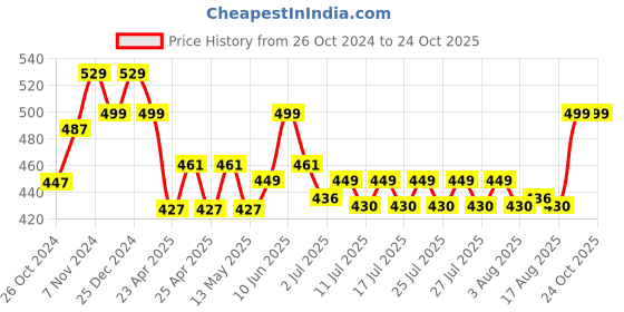 ajio.com addyvero Girls Skirt addyvero Price History Graph from 26 Oct 2024 to 23 Oct 2025