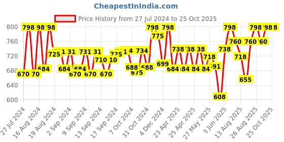 ajio.com neudis Girls Skirt & Top Set neudis Price History Graph from 27 Jul 2024 to 24 Oct 2025