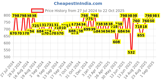 ajio.com neudis Girls Skirt & Top Set neudis Price History Graph from 27 Jul 2024 to 21 Oct 2025