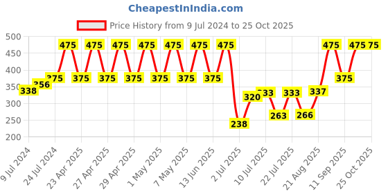 ajio.com first class Girls Skirt-Reliance Foundation School first class Price History Graph from 9 Jul 2024 to 24 Oct 2025