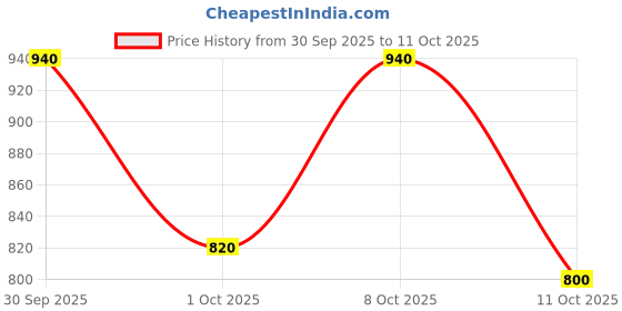 ajio.com hopscotch Girls Skirt with Button-Down Top hopscotch Price History Graph from 30 Sep 2025 to 11 Oct 2025