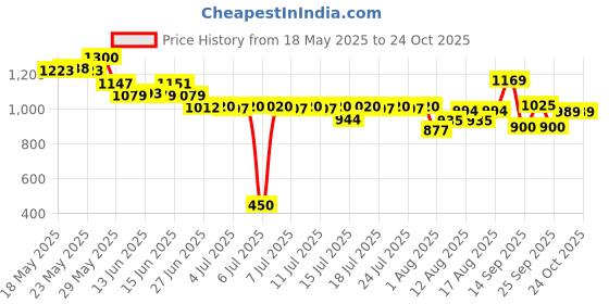 ajio.com united colors of benetton Girls Skorts with Elasticated Waist & Tie-Up united colors of benetton Price History Graph from 18 May 2025 to 23 Oct 2025